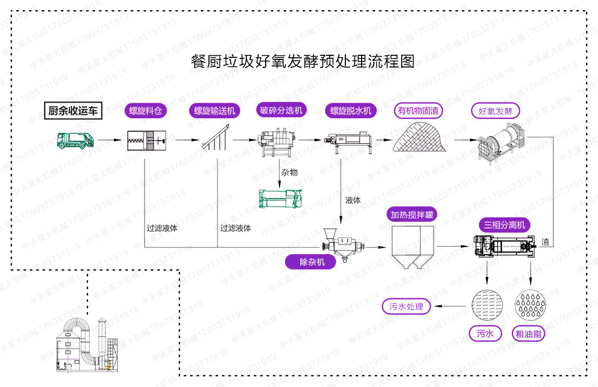 山东餐厨垃圾好氧发酵预处理流程