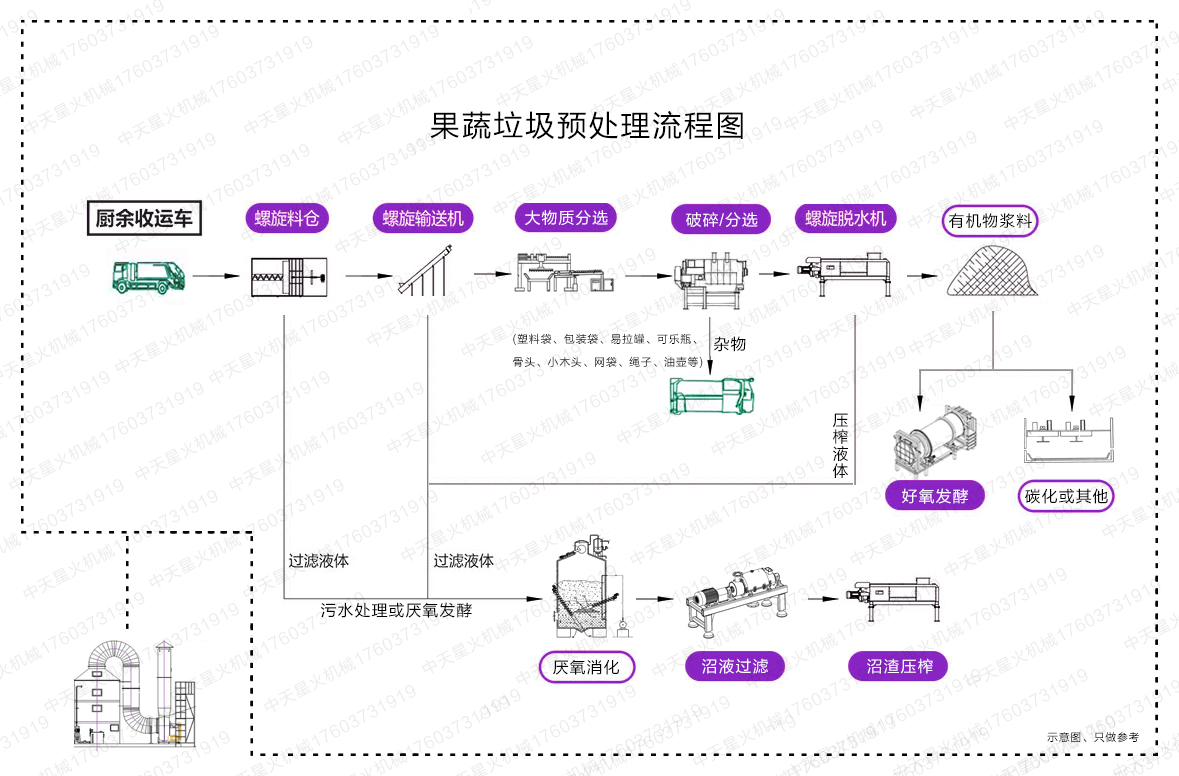 山东果蔬垃圾预处理流程