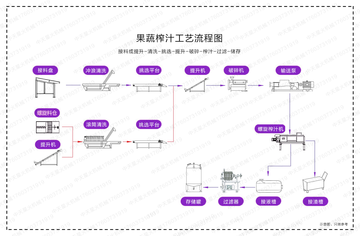 山东果蔬榨汁工艺流程